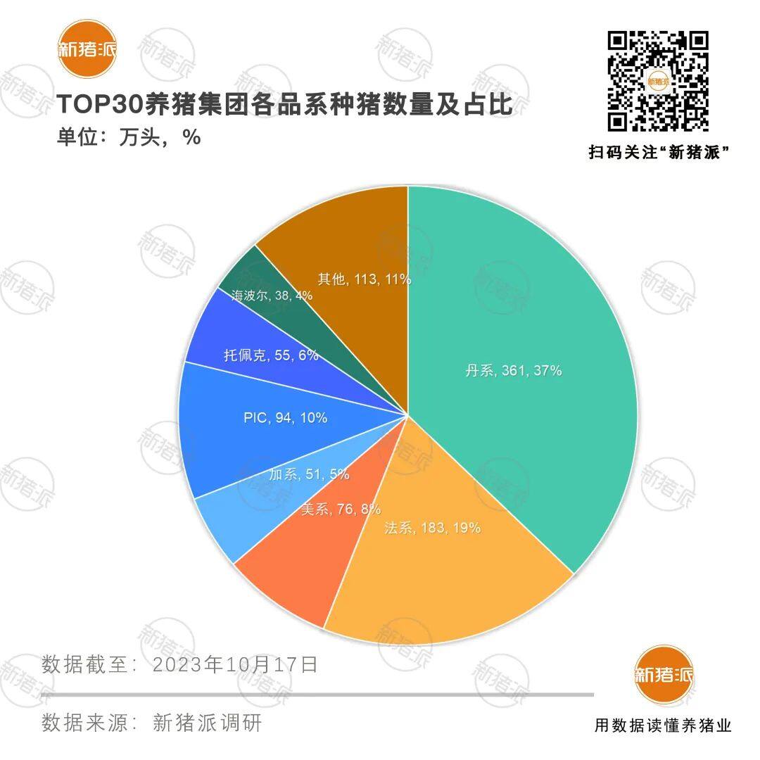 丹系占37%！TOP30养殖集团都养什么品系的种猪？【勃林格特约·猪业视野】