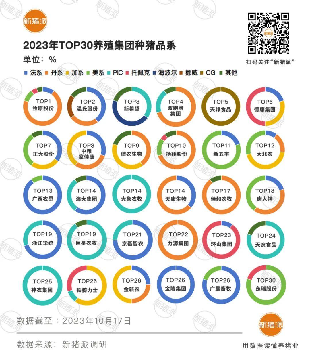 丹系占37%！TOP30养殖集团都养什么品系的种猪？【勃林格特约·猪业视野】