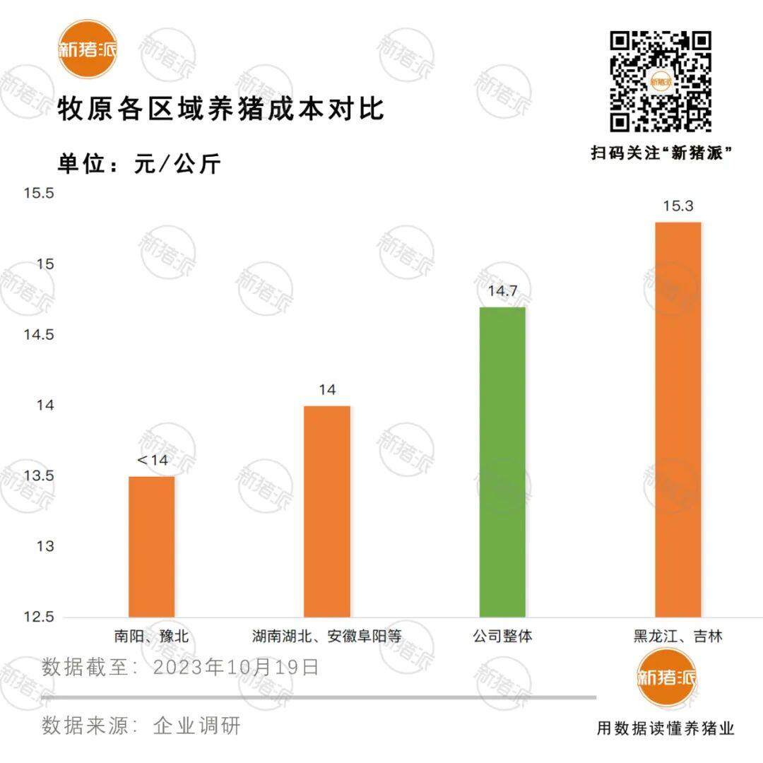 成本为王！牧原、温氏、新希望…各养猪区域成本离散度有多高？【正典特约·巨头周事】