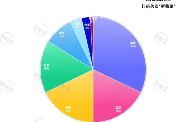 美系32%、法系18%、丹系18%：104家国家核心育种场品种图鉴