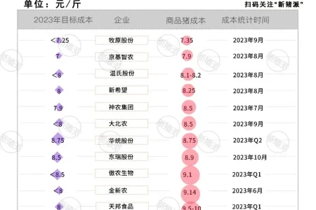 成本為王！牧原、溫氏、新希望…各養豬區域成本離散度有多高？【正典特約·巨頭周事】