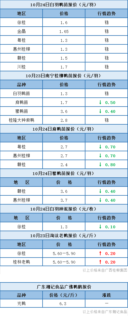 10月23日 福建、浙江水禽价格稳定，桂柳鸭苗报价下调【水禽价格指数】