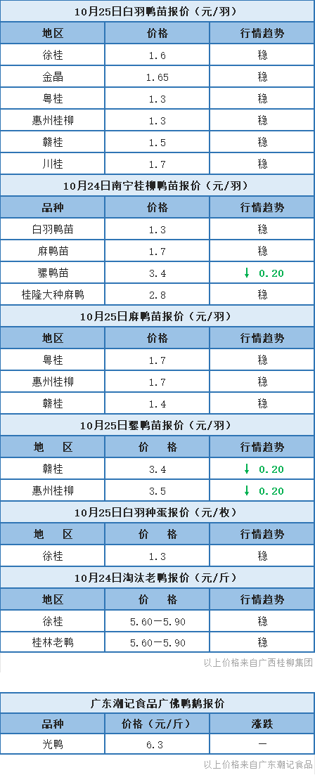 10月24日 福建、浙江水禽价格稳定，桂柳骡鸭苗报价下跌【水禽价格指数】