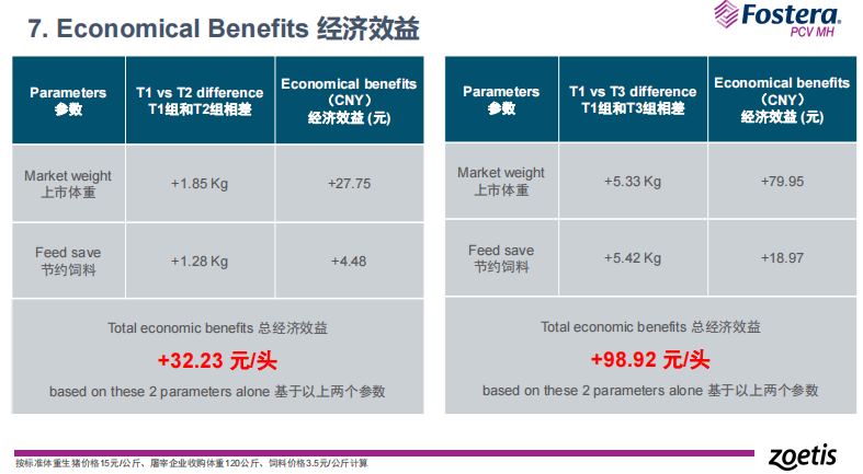 苑麟勇：PCV、MH二联苗一针双防，头均增加经济效益98.92元|2023新猪派养猪产业峰会