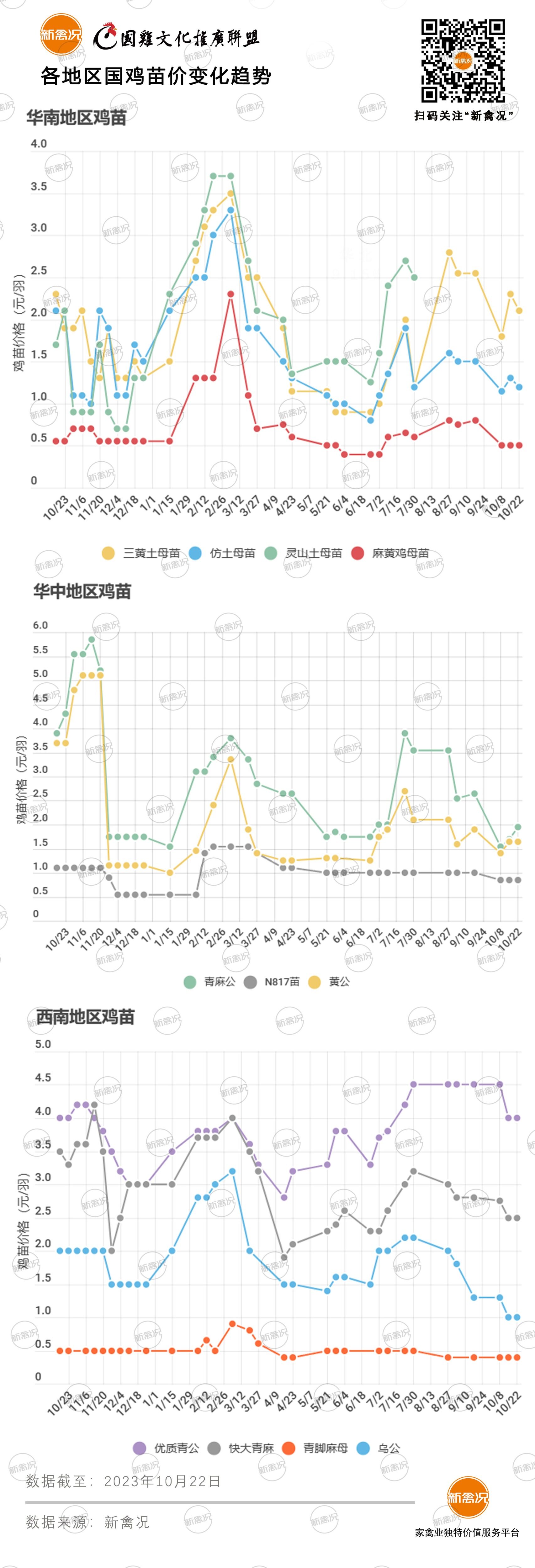 10月26日 广东、川渝回调、粤东、两湖、河北小跌，多地鸡价稳定【鸡价指数】