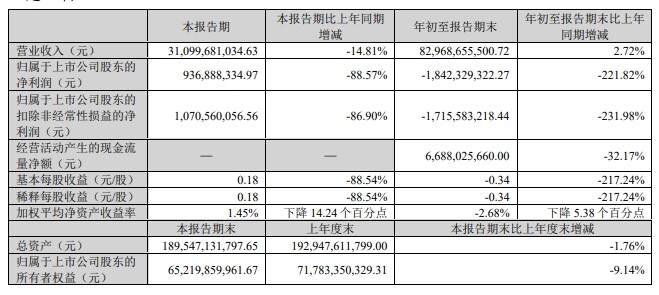 牧原股份：第三季度扭亏为盈，盈利超10亿元