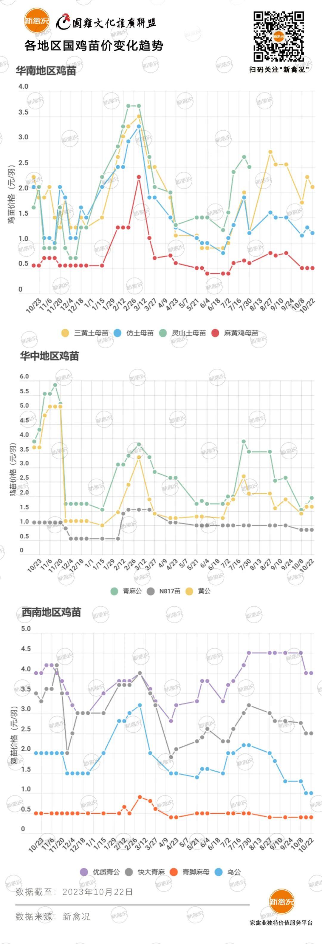 10月30日 安徽鸡价下调，广东、川渝鸡价震荡，多地稳定【鸡价指数】