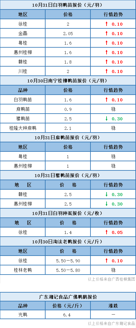 10月30日 福建、浙江水禽价格稳定，桂柳白羽鸭苗报价上涨【水禽价格指数】