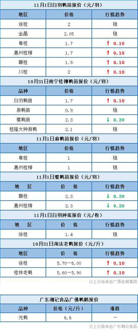 10月31日 浙江水禽价格稳定，桂柳鸭苗报价有涨有跌【水禽价格指数】