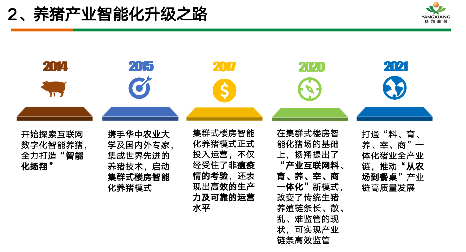 刘向东：数智化猪场稳定高效运行，扬翔PSY已达28.31、MSY已达25.73|2023新猪派养猪产业峰会