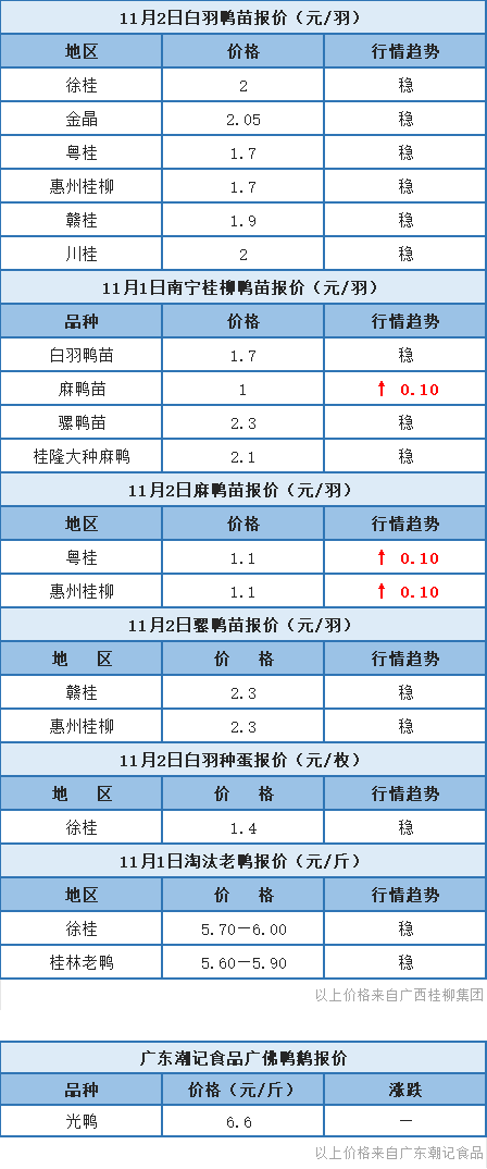 11月1日 福建、浙江水禽价格维稳，桂柳麻鸭苗报价上涨【水禽价格指数】