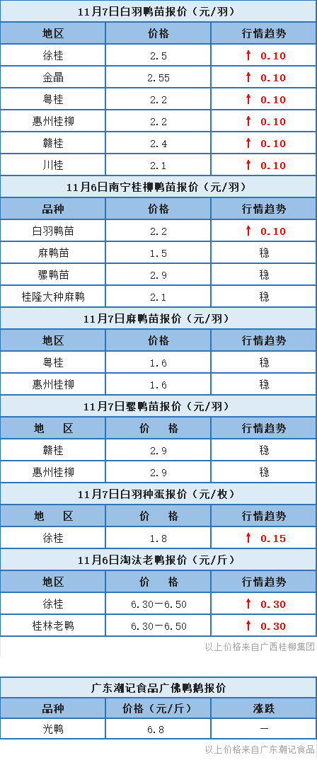 11月6日 福建、浙江区域水禽价格稳定，桂柳白羽鸭苗报价涨1毛/羽【水禽价格指数】