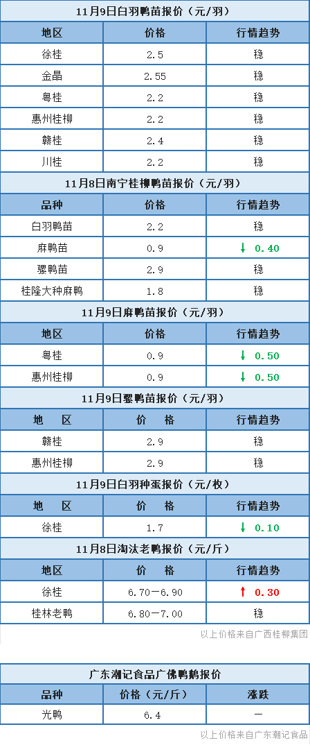 11月8日 福建、浙江区域水禽价格稳定，桂柳麻鸭苗报价下跌【水禽价格指数】