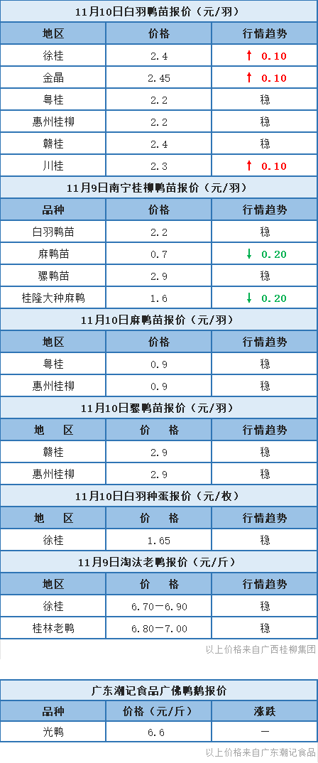 11月9日 浙江水禽价格下滑，桂柳鸭苗报价以稳为主【水禽价格指数】