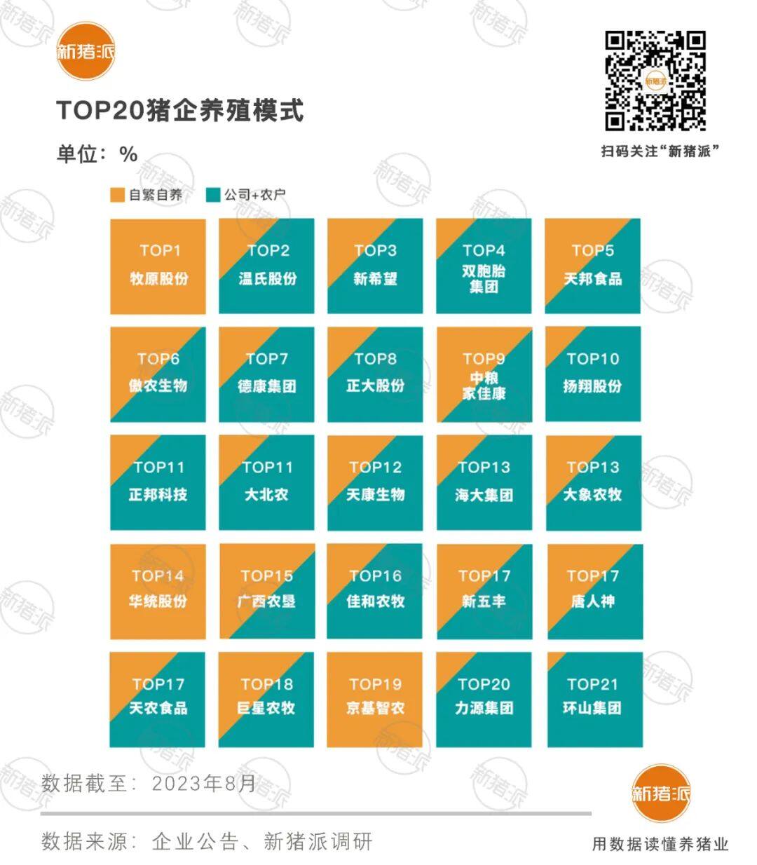 高光的散户VS煎熬的集团！TOP20猪企出栏目标2.19亿头50%靠社会育肥，合作农户进入竞争时代