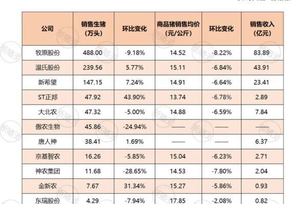 11家上市猪企10月出栏1094万头，三季度牧原盈利14亿元、新希望亏损9亿【正典特约·巨头周事】