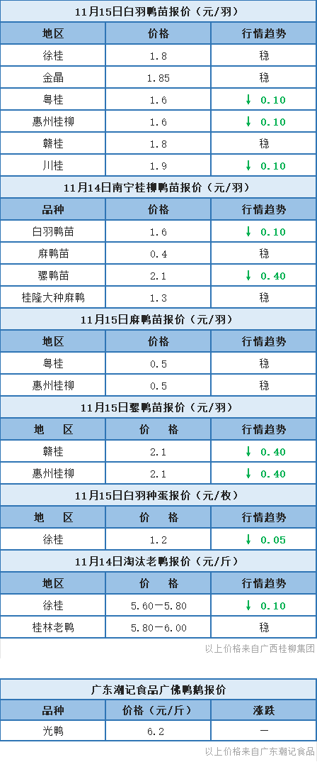 11月14日 福建、浙江水禽价格稳定，桂柳鸭苗价格下跌【水禽价格指数】