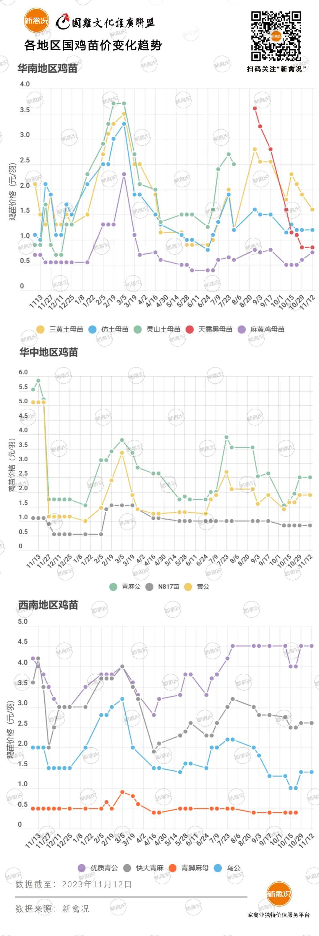 11月16日 广东、粤东、福建等多地鸡价上涨，河北鸡价下调，部分地区稳定【鸡价指数】