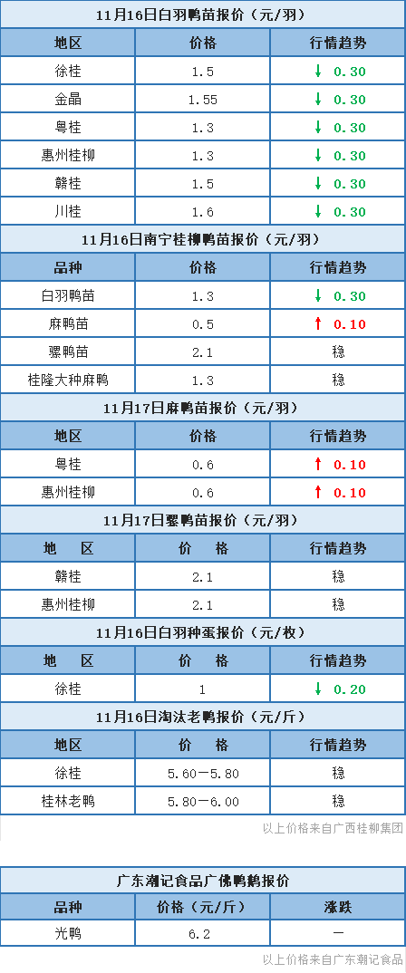 11月16日 两湖、浙江水禽价格稳定，桂柳麻鸭苗报价下跌【水禽价格指数】