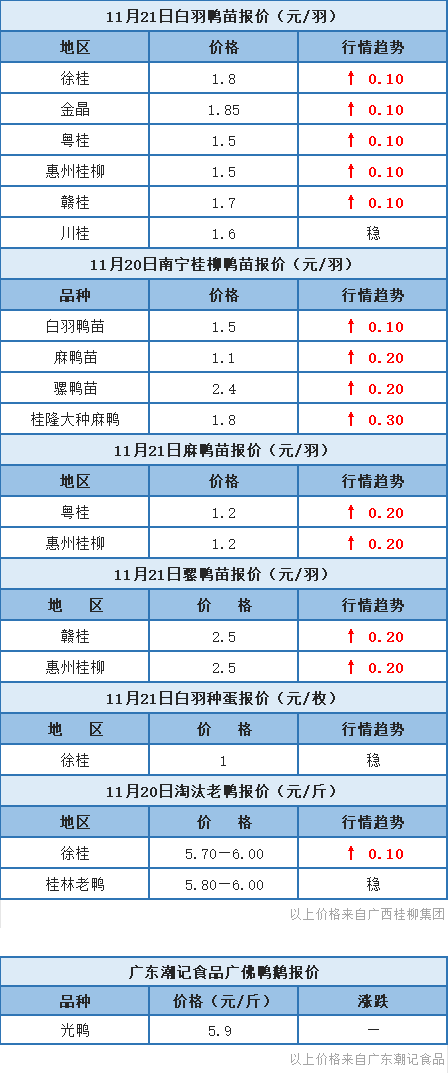 11月20日 福建肉鸭价格稳定、桂柳麻鸭苗报价上涨【水禽价格指数】