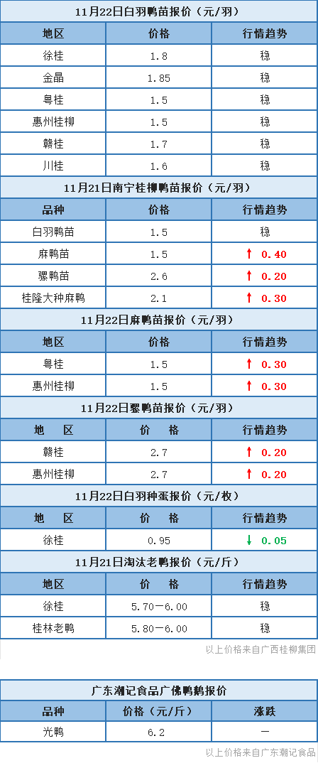 11月21日 两湖肉鸭价格调整，浙江水禽价格稳定；桂柳鸭苗报价上涨为主【水禽价格指数】