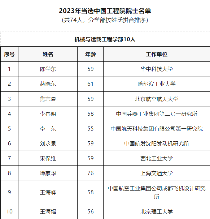 2023年两院院士增选结果揭晓，家禽行业新增康相涛院士，畜禽疫病领域新增金梅林院士