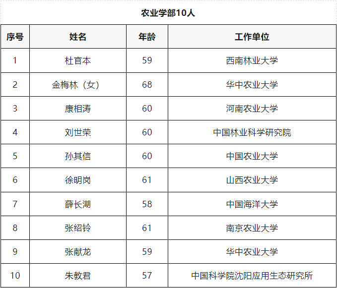 2023年两院院士增选结果揭晓，家禽行业新增康相涛院士，畜禽疫病领域新增金梅林院士