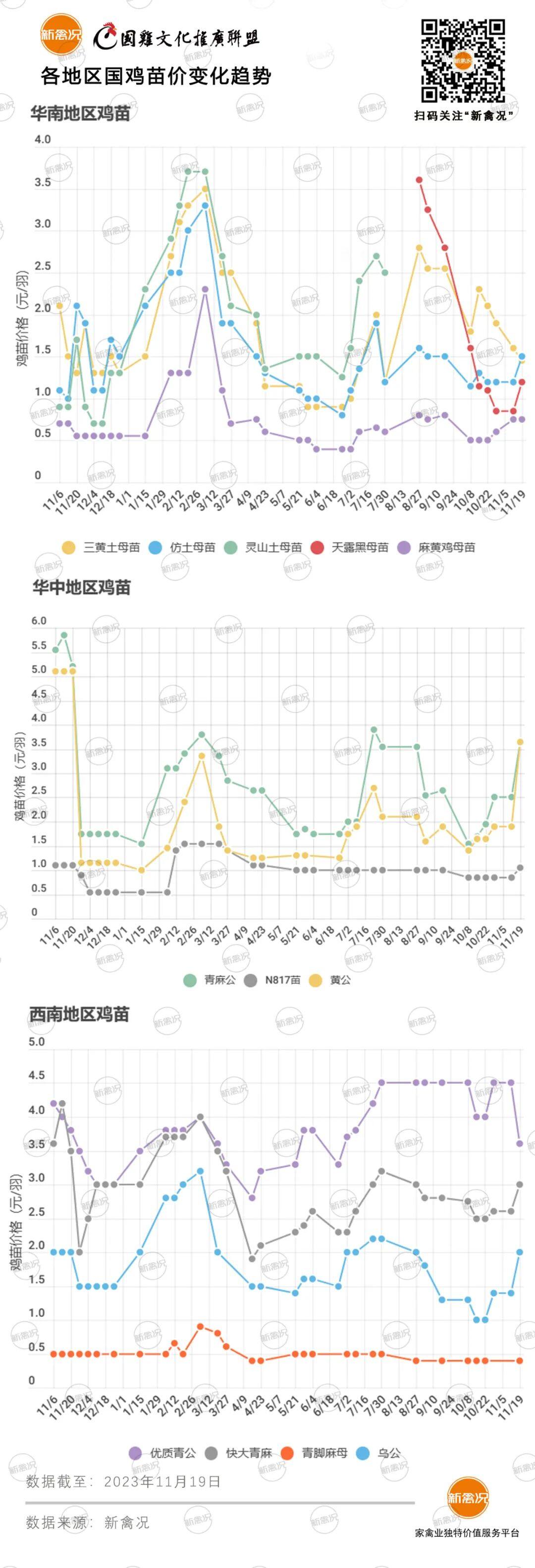 11月23日 广东、浙江鸡价上涨，河北下调，多地鸡价以稳为主【鸡价指数】