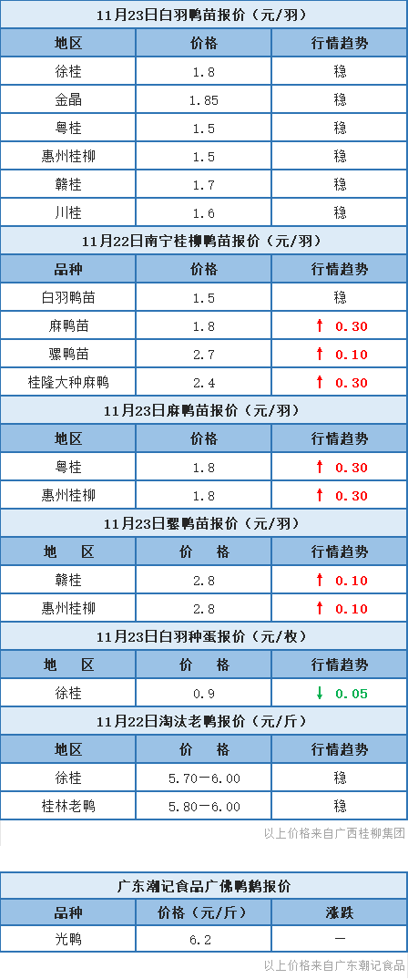 11月22日 福建、浙江水禽价格稳定、桂柳麻、骡鸭苗报价上涨【水禽价格指数】