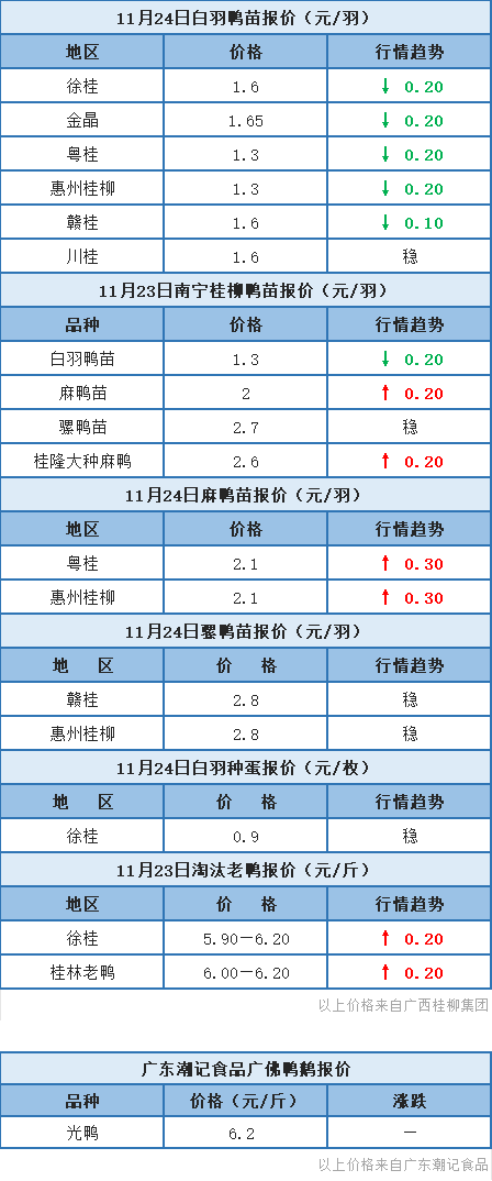 11月23日 两湖肉鸭价格调整，广东、福建、浙江水禽价格稳定【水禽价格指数】