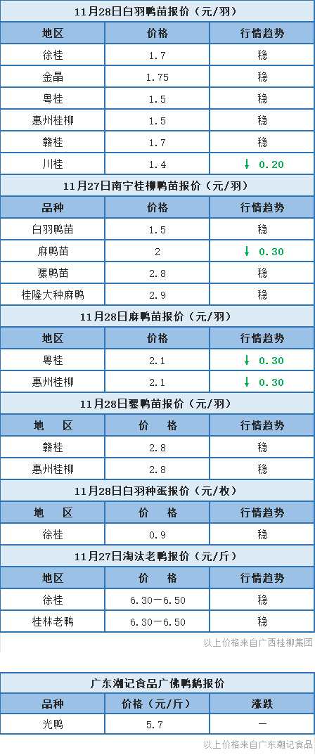 11月27日 福建、两湖、浙江水禽价格稳定，桂柳麻鸭苗报价下调【水禽价格指数】