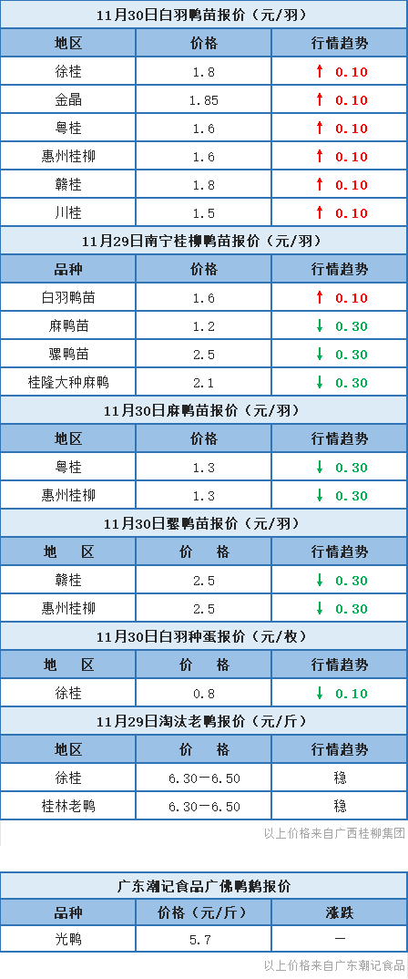 11月29日 两湖、浙江水禽价格稳定，桂柳鸭苗报价有涨有跌【水禽价格指数】