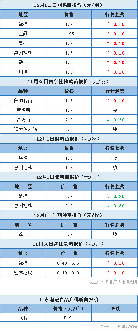 11月30日 福建、浙江水禽价格稳定，桂柳鸭苗报价有涨有跌【水禽价格指数】