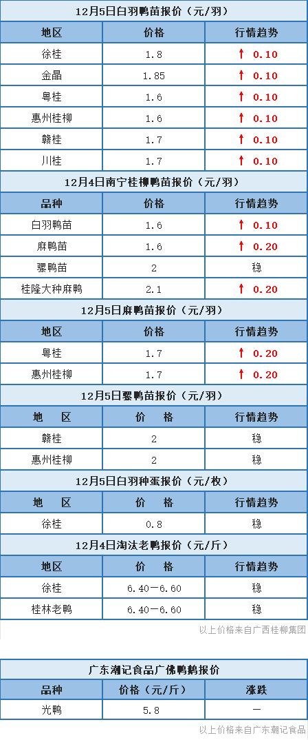 12月4日 兩湖肉鴨價格調整，福建、浙江水禽價穩定，桂柳鴨苗報價上漲【水禽價格指數】