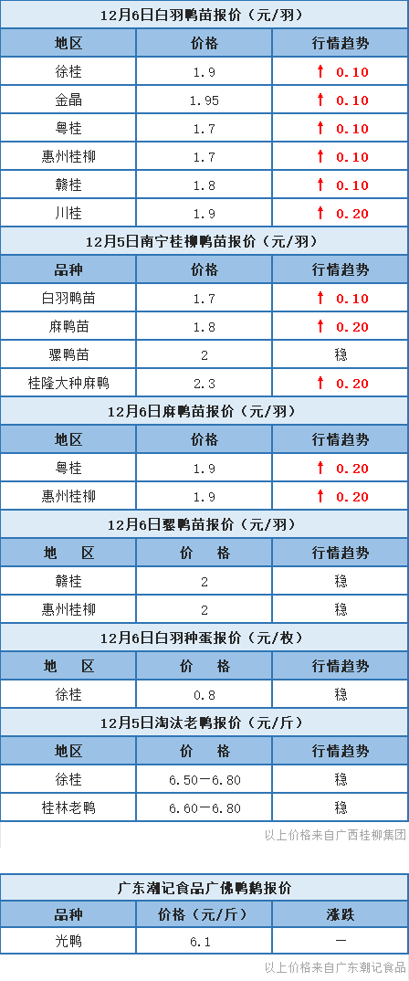 12月5日 浙江水禽价稳定，桂柳白羽鸭苗报价上涨【水禽价格指数】