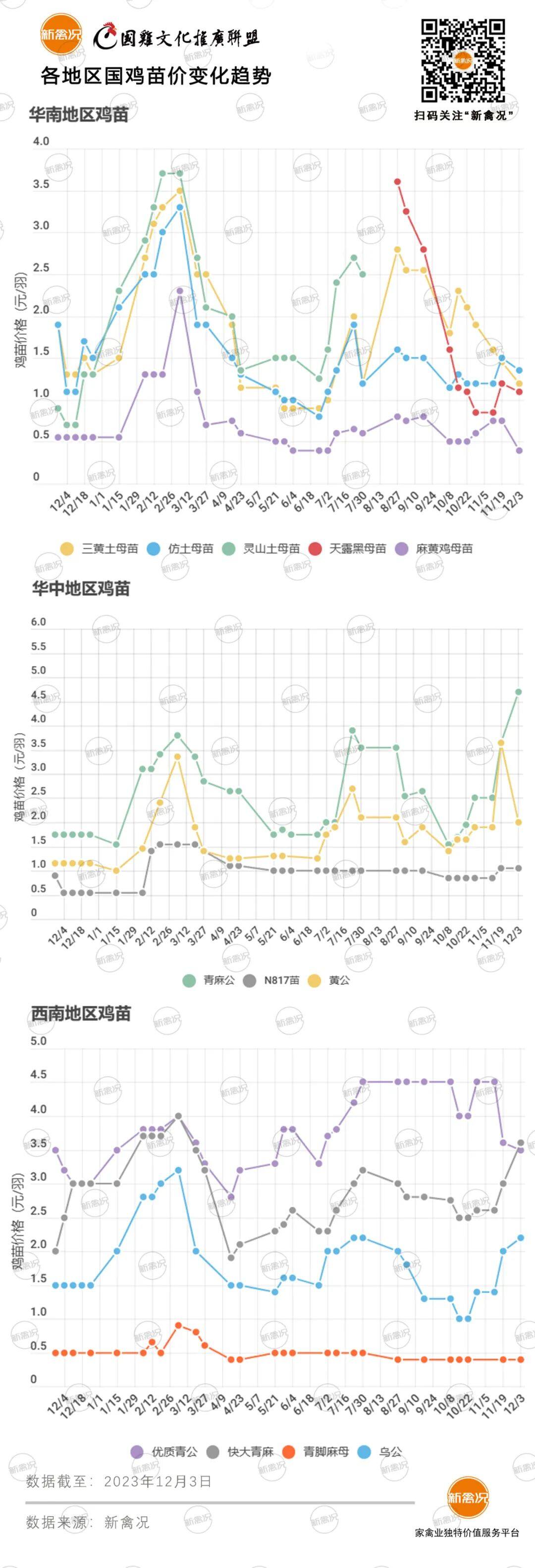 12月6日 安徽鸡价小跌，多地鸡价以稳为主【鸡价指数】