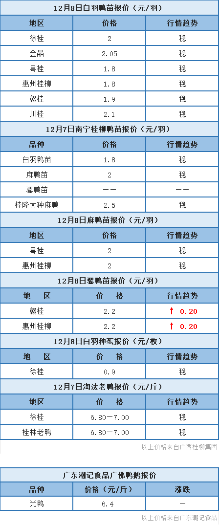 12月7日 福建、浙江水禽价格稳定，桂柳骡鸭苗报价涨2毛【水禽价格指数】