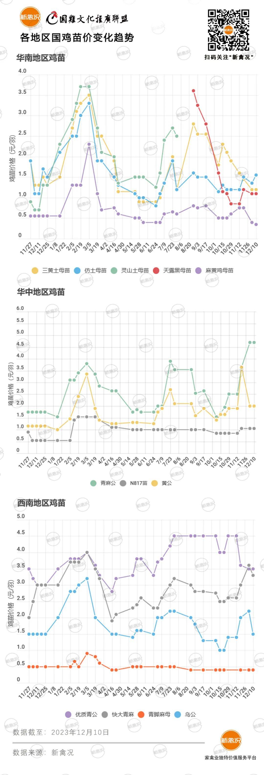 12月13日 粤东、川渝、浙江多地鸡价下调，广东鸡价回调，云贵、江苏鸡价稳定【鸡价指数】