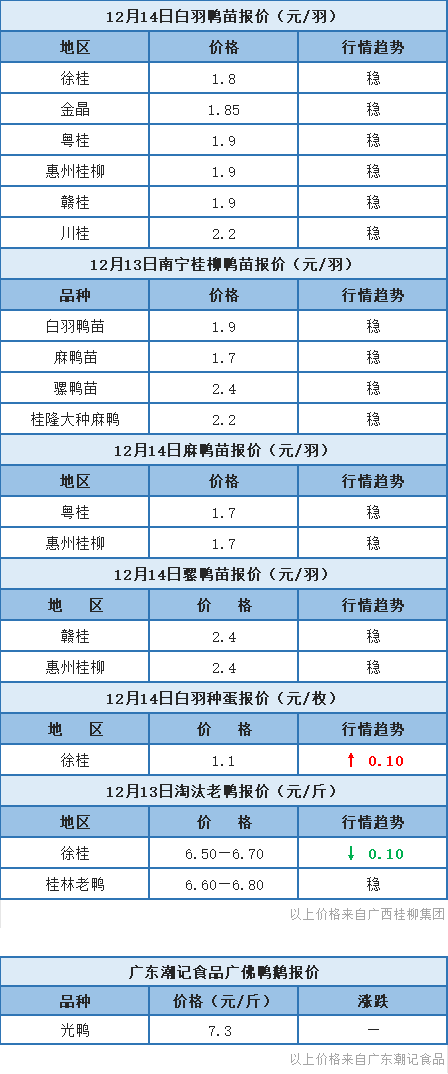 12月13日 福建、两湖、浙江水禽价格稳定，桂柳鸭苗报价以稳为主【水禽价格指数】