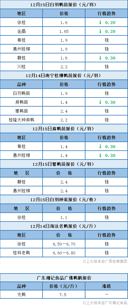 12月14日 浙江水禽价格稳定，桂柳麻鸭苗价跌3毛/只【水禽价格指数】