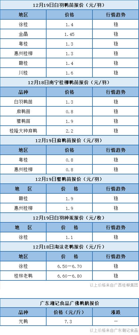 12月18日 两湖肉鸭价小跌，福建、浙江水禽价格稳定，桂柳鸭苗报价稳定【水禽价格指数】