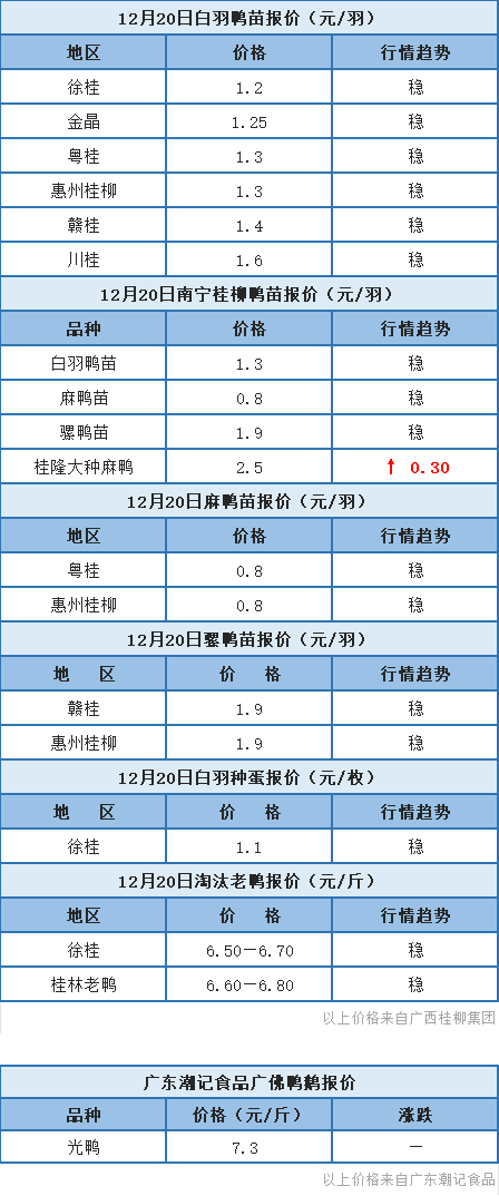 12月19日 福建水禽价格稳定，桂柳鸭苗报价以稳为主【水禽价格指数】