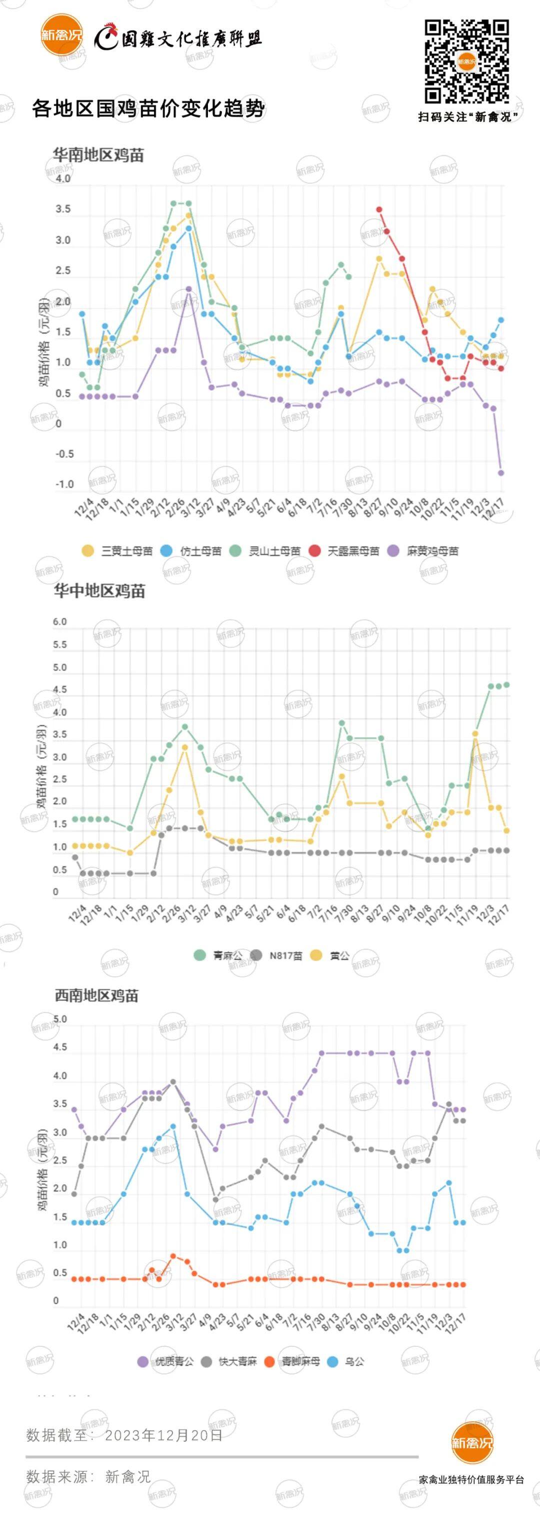 12月21日 安徽鸡价小涨，川渝等多地鸡价止跌，广东等地鸡价稳定【鸡价指数】