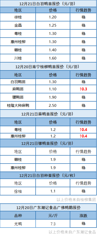 12月20日 浙江水禽价格稳定，两广地区麻鸭苗上涨！【水禽价格指数】