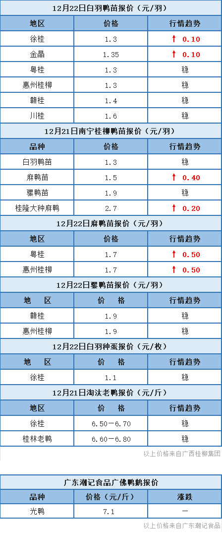 12月21日 广东、福建肉鸭价格稳定，桂柳部分鸭苗价格上涨【水禽价格指数】