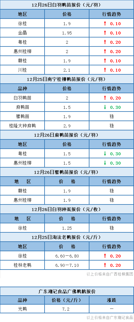 12月25日 福建、浙江水禽價格穩定，桂柳白羽鴨苗報價上漲【水禽價格指數】