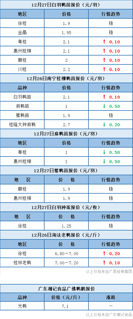 12月26日 广东、福建、浙江水禽价格稳定，桂柳白羽鸭苗报价上涨【水禽价格指数】