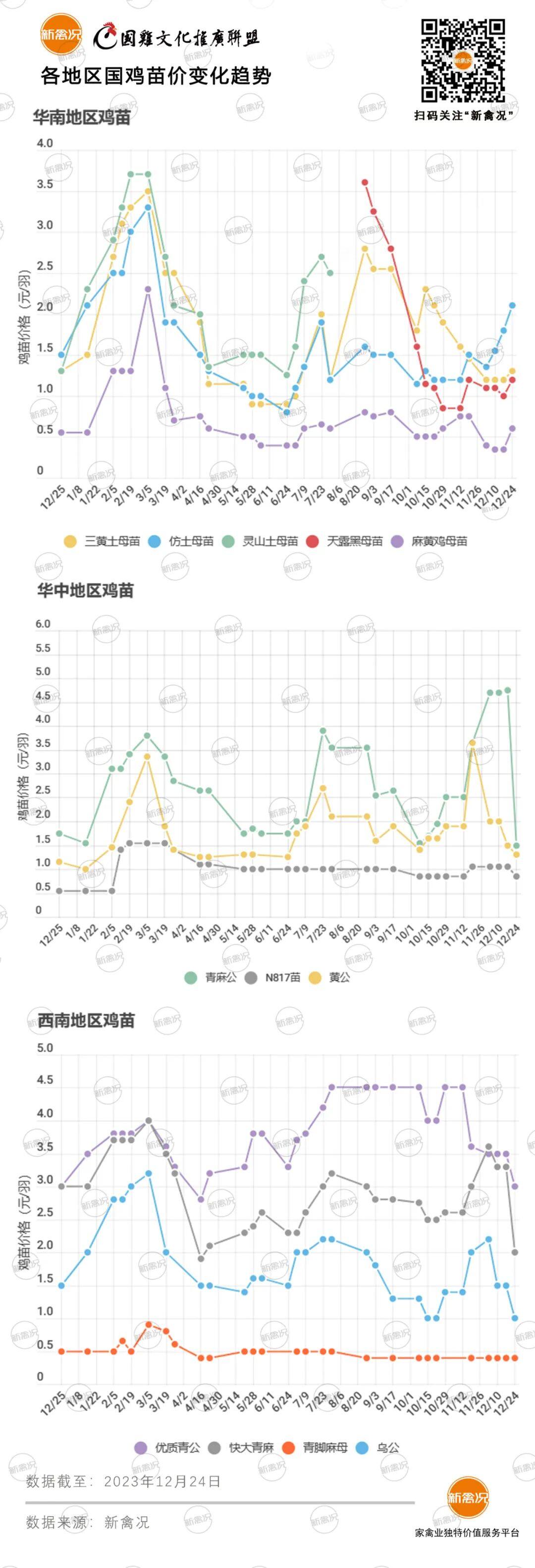 1月3日 节后鸡价小跌，江西、河北、安徽等多地鸡价下调【鸡价指数】