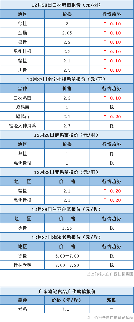 12月27日 畜禽小幅增长，广东、两湖、福建、浙江肉鸭水禽价格稳定【水禽价格指数】