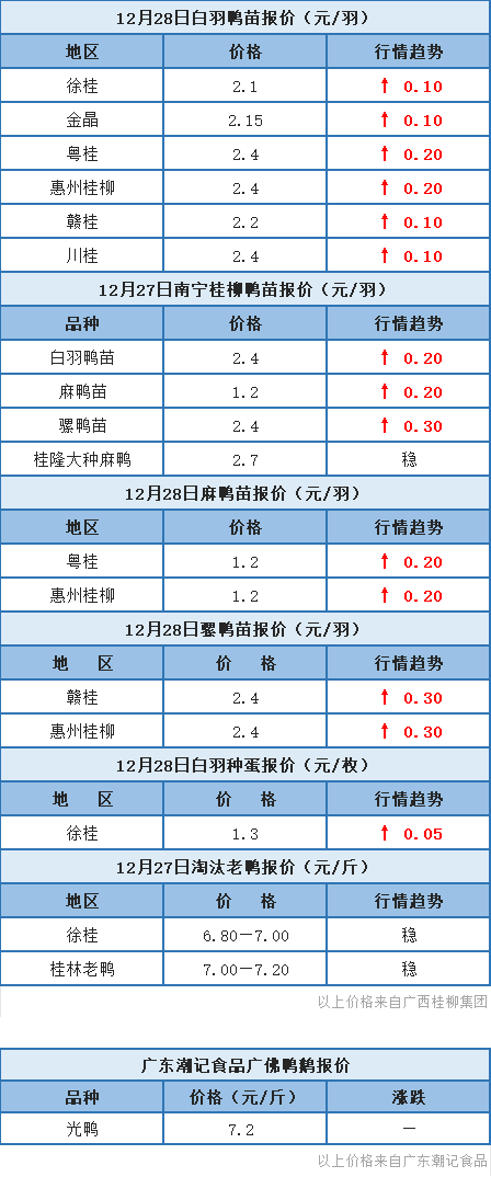 12月28日 福建、浙江肉鸭水禽价格稳定，桂柳鸭苗报价上涨【水禽价格指数】